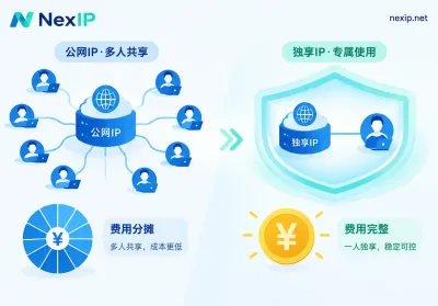 独享IP为什么比共享IP贵这么多：钱花在哪，什么任务值得付，到手怎么验