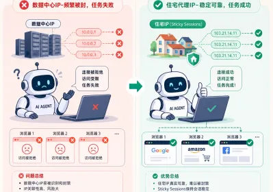 2026 AI智能体实操：住宅代理IP配置避坑
