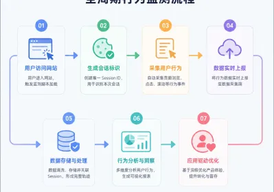 全会话行为风控上线，住宅IP采集策略该如何调整