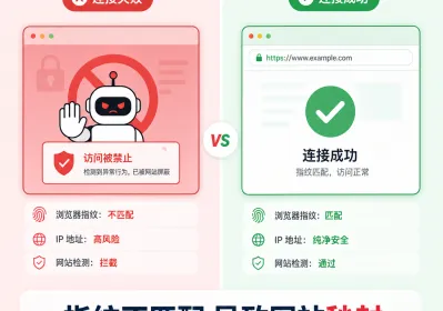 如何配置 TLS 指纹防止干净的住宅IP被目标网站秒封